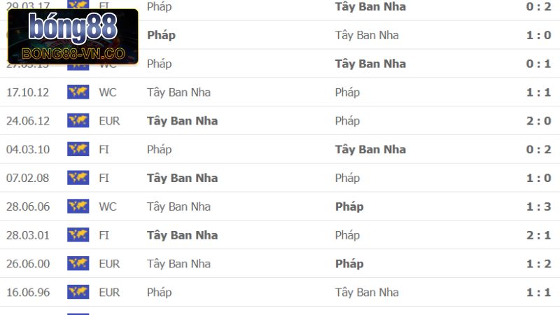 Thông tin về những lần chạm trán giữa Tây Ban Nha vs Pháp
