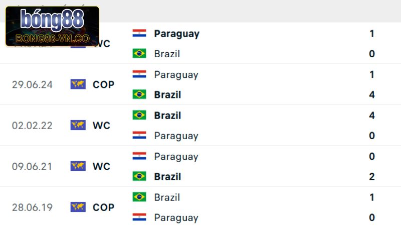 Phân tích lịch sử đối đầu Brazil vs Paragua
