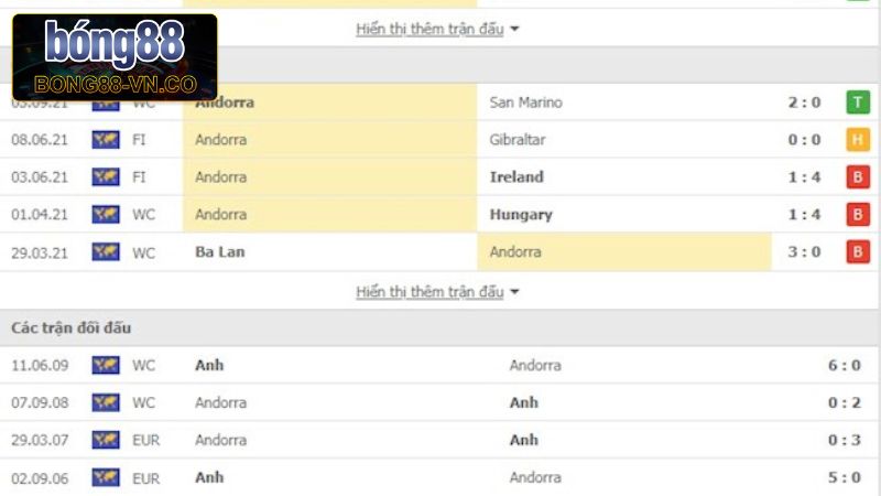 Phân tích lịch sử đối đầu giữa Andorra vs Anh
