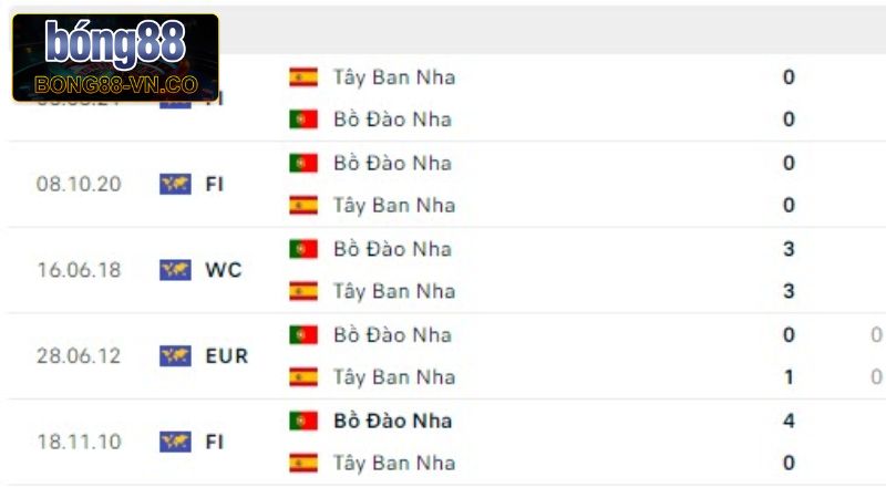 Lịch sử ra sân của Bồ Đào Nha vs Tây Ban Nha