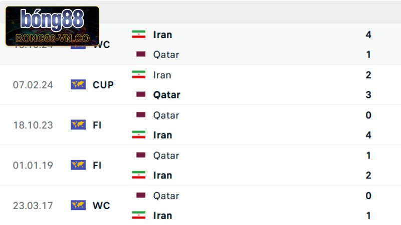 Sơ lược chung về lịch sử ra sân của Qatar vs Iran